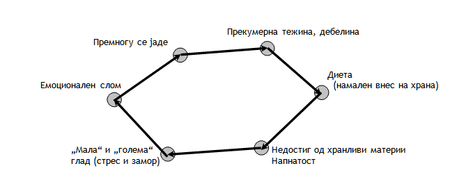 диетите - гладувањето не дава резултати